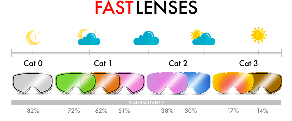 FAST Lens Transparent CAT 0 / Spare Lenses